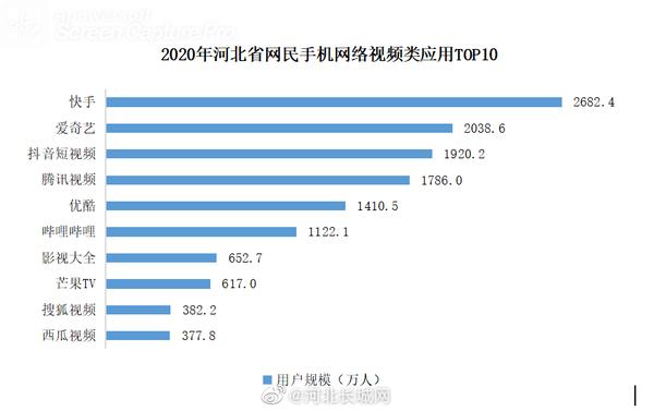 河北玩快手多还是玩抖音多（河北玩快手最多的城市）