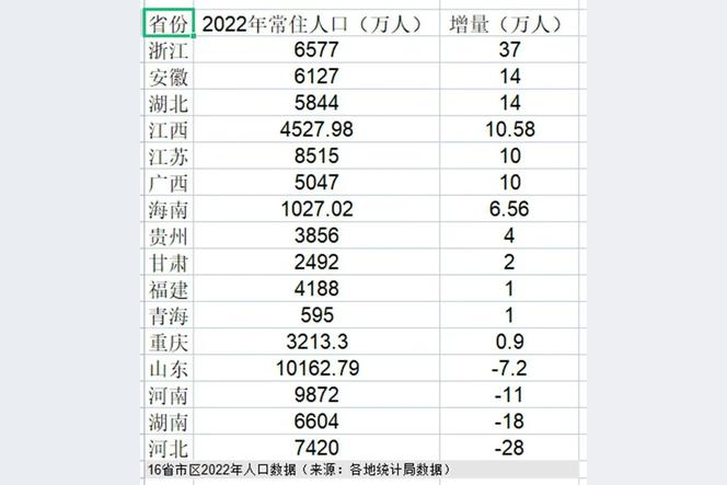中国最大三大省及人口？
