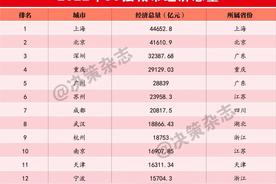 GDP30强城市“洗牌”：武汉超杭州，重庆福州泉州西安排位上升