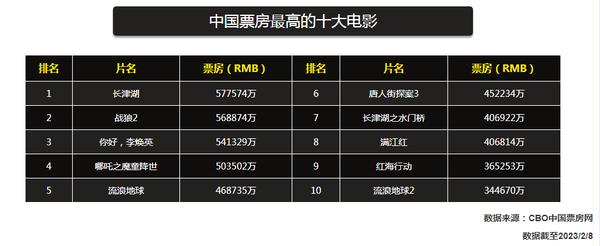 世界电影票房排名前100（世界电影票房排名前100名单）