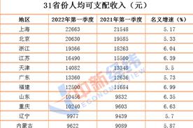 2022年京沪人均可支配收入逼近8万