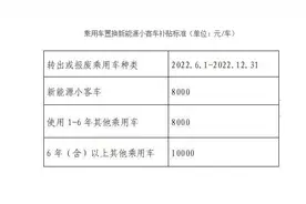 北京：乘用车置换新能源小客车最高可获补贴1万元