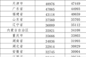超20省份去年居民人均可支配收入出炉：京沪逼近8万，浙江首超6万