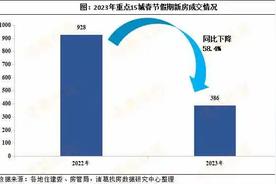 热点城市春节楼市同比下滑近六成