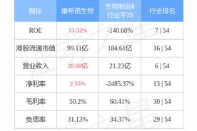 康希诺2022年最高预亏近10亿