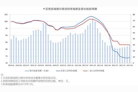 近20城调整首套房贷利率下限