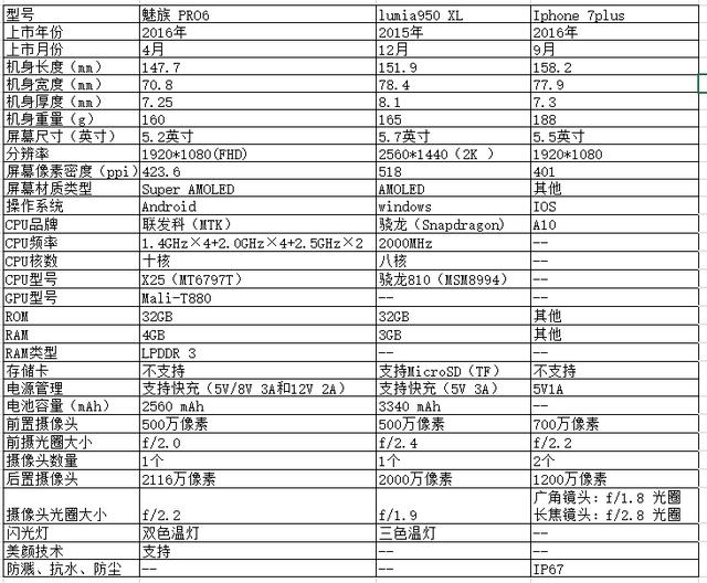 不對(duì)位的橫向測(cè)評(píng)微軟950XL、魅族PRO6、蘋果7Plus