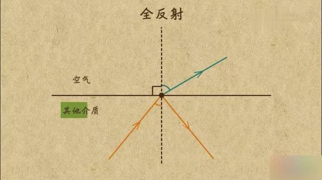 光的全反射条件(光的全反射示意图)