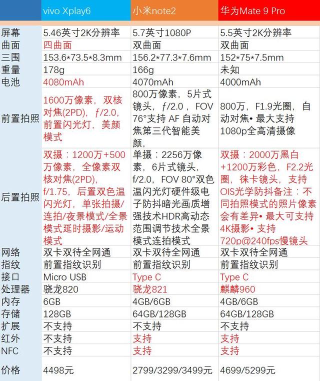 Xplay6、米note2、Mate9Pro曲面手机谁最強？