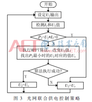 可远程控制的光网联合供电多路直流电源设计