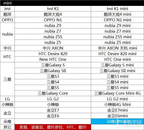 Plus/Note/Pro 智能机这些后缀都啥意思