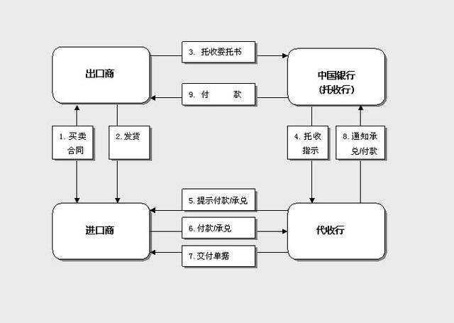 跟单托收流程图图片