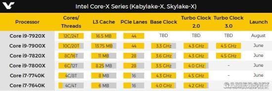 Intel酷睿i9系列处理器曝光：顶配12核24线程