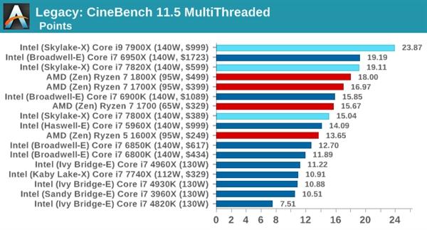 便宜了却没人要：Intel酷睿i9处理器国内销量尴尬