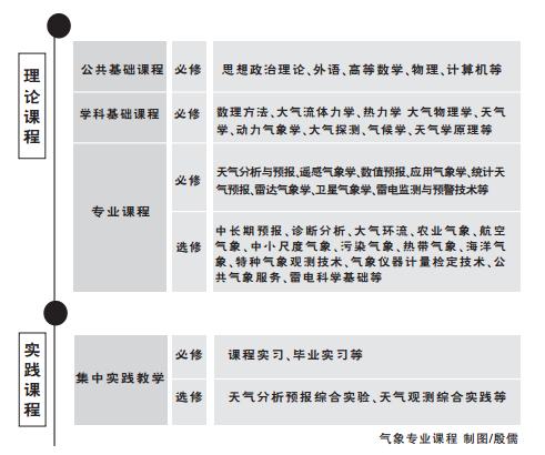南京信息工程大学气象学就业情况如何