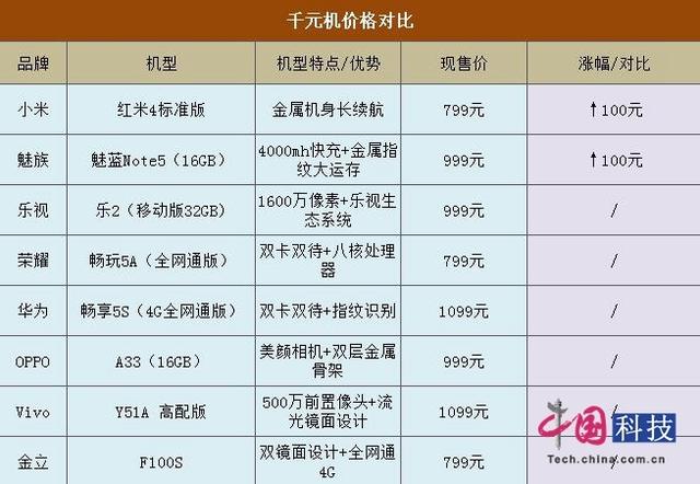 国产手机或迎新一轮“涨价潮” 魅族小米已调整部分手机价格