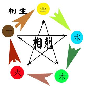 五行旺土缺金,忌水太多名字離開i須有木火土可生木木克水火生金郝樹炎