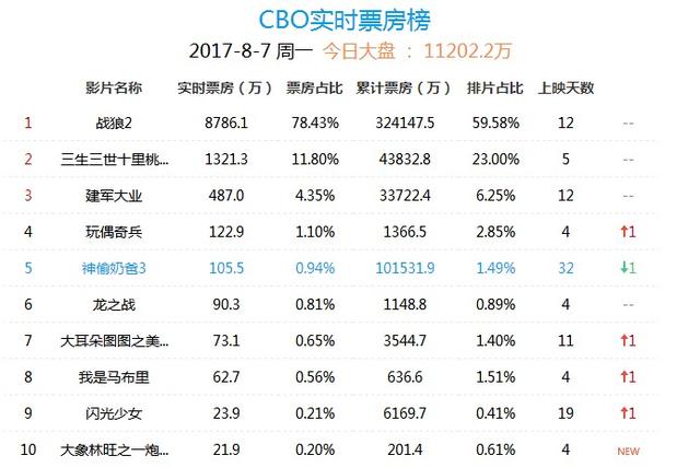 《战狼3》吴京请王宝强加盟？票房会更上一层楼