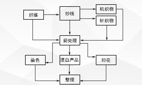 面料流程圖