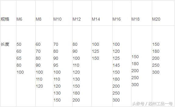 膨胀螺栓规格表大全，速度收藏！