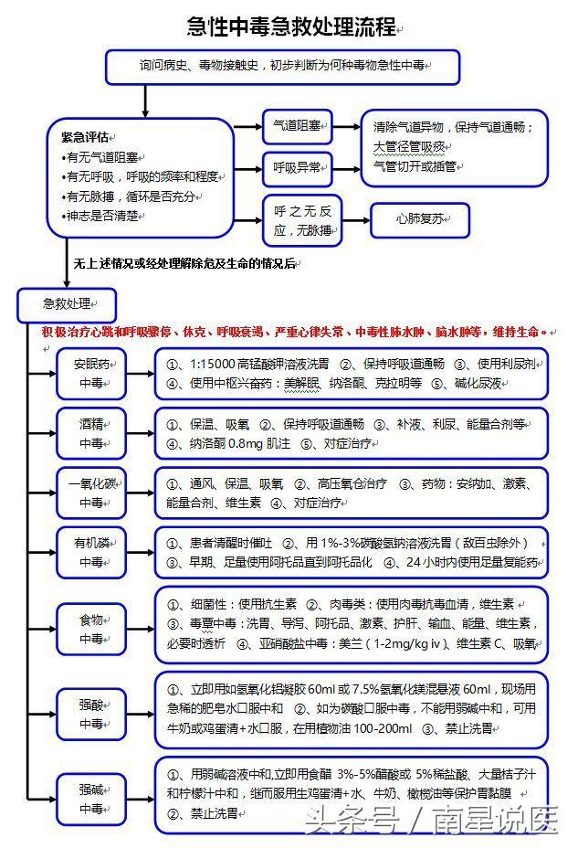 急救流程表(急诊科常见抢救流程图)