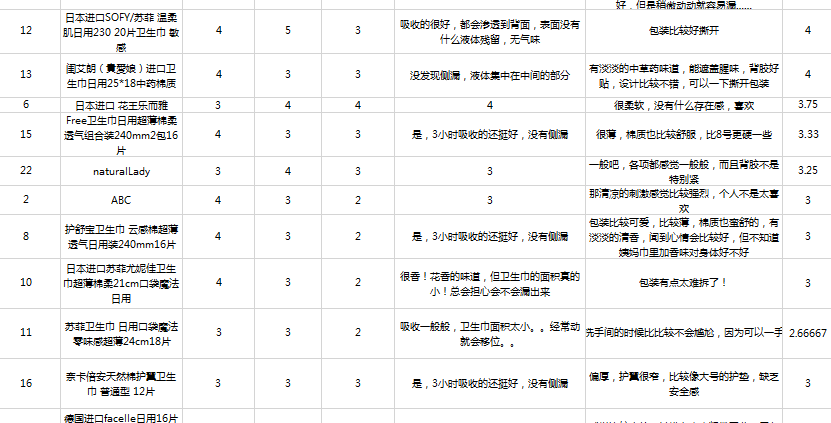 年度最好用姨妈巾！22款热门卫生巾全方位测评！