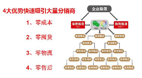 微信商城三级分销怎么玩才赚钱。