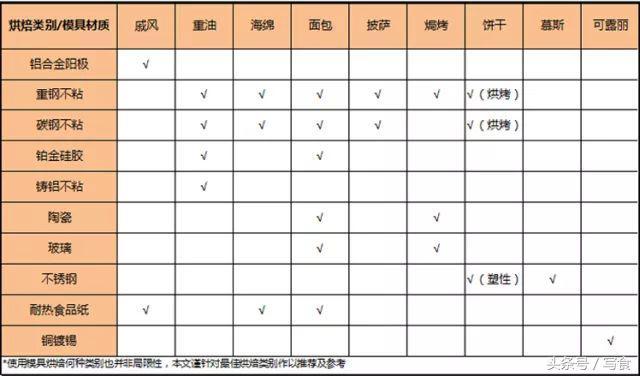 5分钟助你搞懂烘焙模具，别让模具再变道具