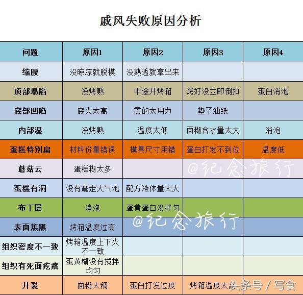 最全戚风失败原因分析，再也不怕做戚风了！