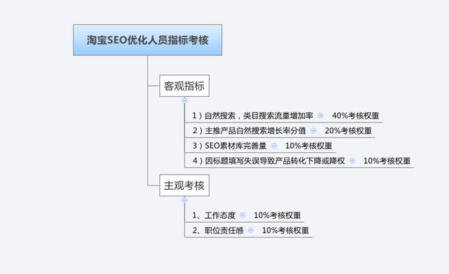 淘宝SEO优化价值和思路（原创）