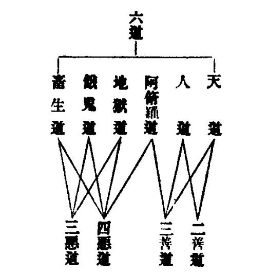 地狱道又可细分为八大寒地狱,八大热地狱,近边地狱和孤独地狱四大部分