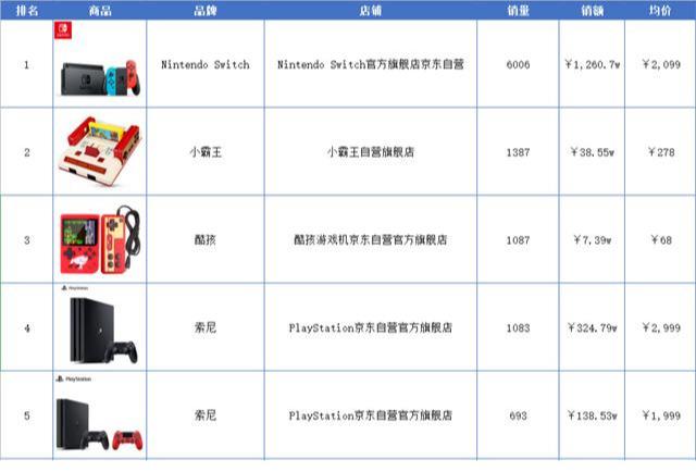 任天堂营业额同比暴增428%，小霸王却意外回归，销量更狠