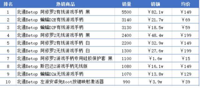 任天堂营业额同比暴增428%，小霸王却意外回归，销量更狠