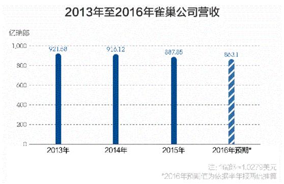 咖啡巨头麦斯威尔的成败史