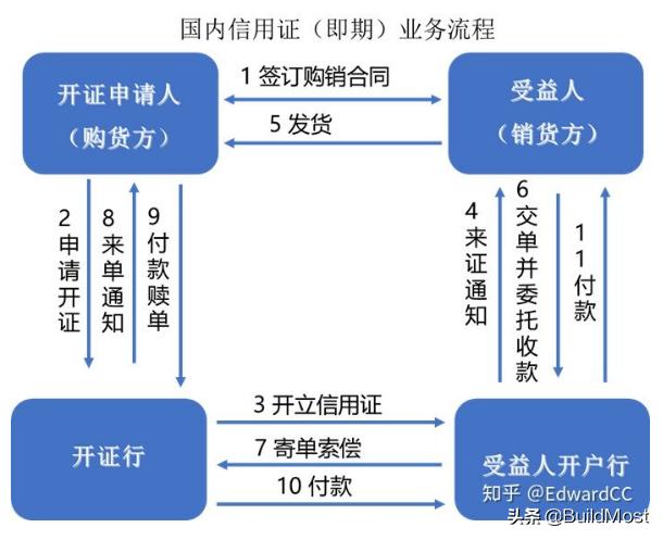 信用證業務流程信用證流程圖及解釋