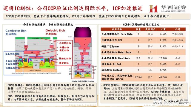 中微公司深度解析：国内半导刻蚀巨头，迈内生、外延平台化