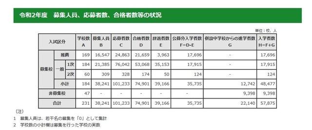 2020年东京都内私立高中入学人数历年最少