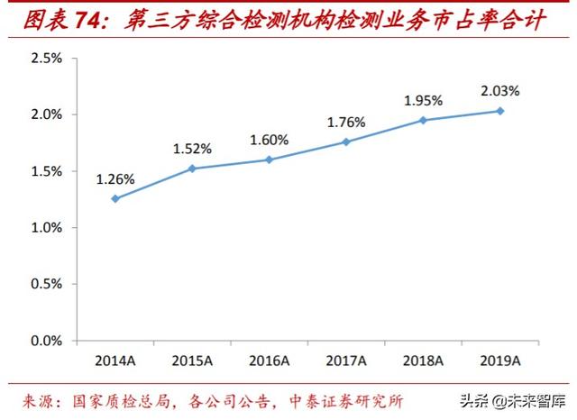 检测服务行业深度报告：政府+市场双重推动，助力行业迅速壮大