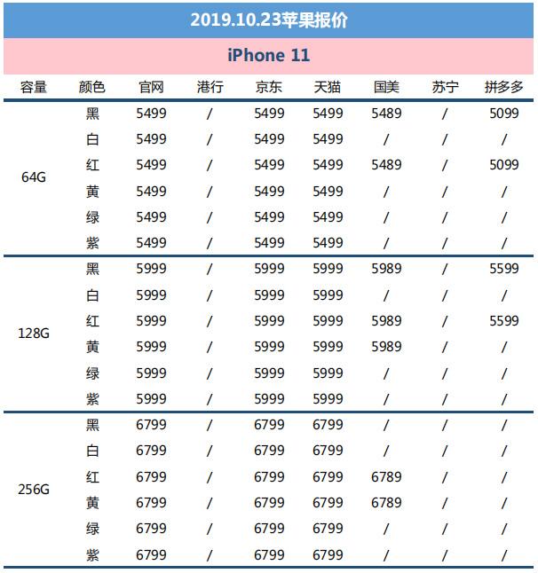 10月23日苹果报价：iPhone11最低至5099元起 多配色补货中