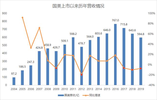 国美营收12年间原地踏步，商誉120亿，黄光裕重启