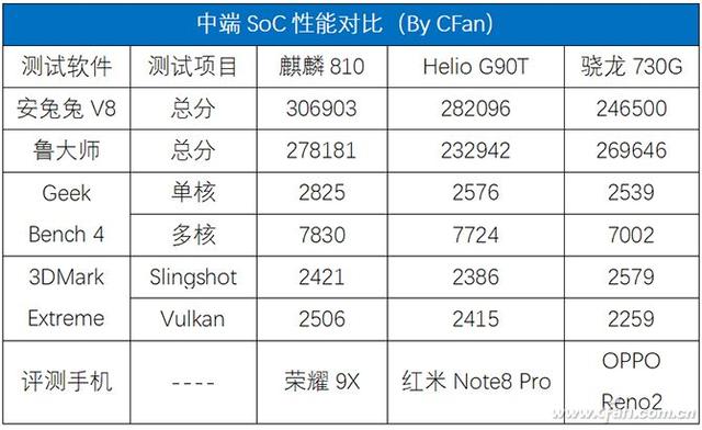 2020新款手机谁最强？先来看看最新SoC跑分排行