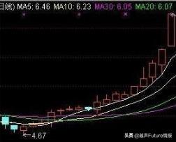 股票拉升前都会有这类特征，看看自己的股票有