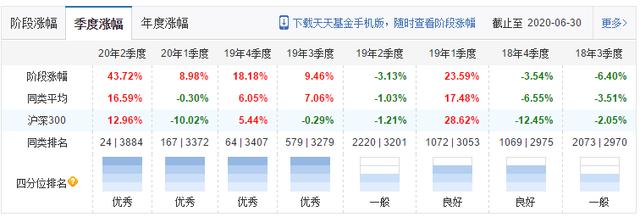 近一年收益164.79%，非医药科技基金，却超过诺安成长和招商生物