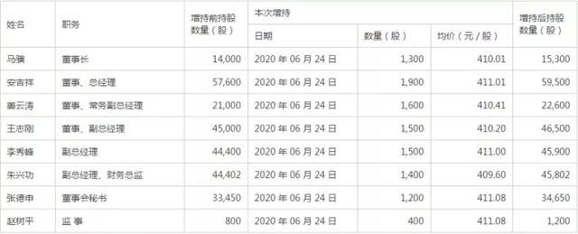 长春高新（000661），高管集体增持背后意味着什