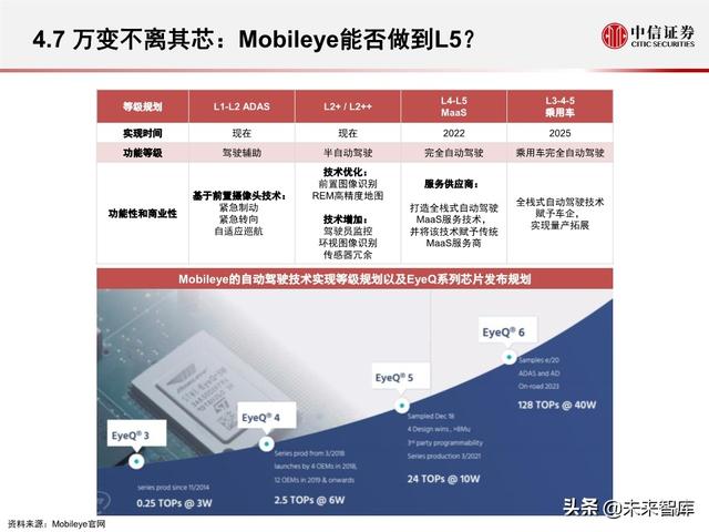 汽车无人驾驶产业127页深度解析