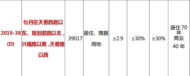 最新！菏泽城区12个地块挂牌出让！和平大酒店扩建工程批了