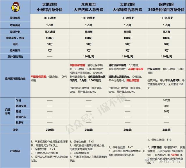 儿童\u002F成人\u002F老年三大类意外险全网测评，