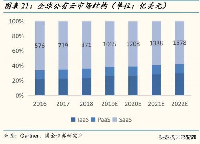 2020云计算产业链全景扫描：扶云直上