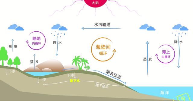 水循环流程水循环示意图