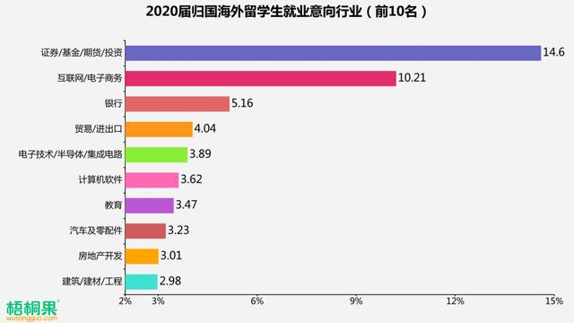 月是故乡明，2020届海外留学生归国求职人数同比激增近6成